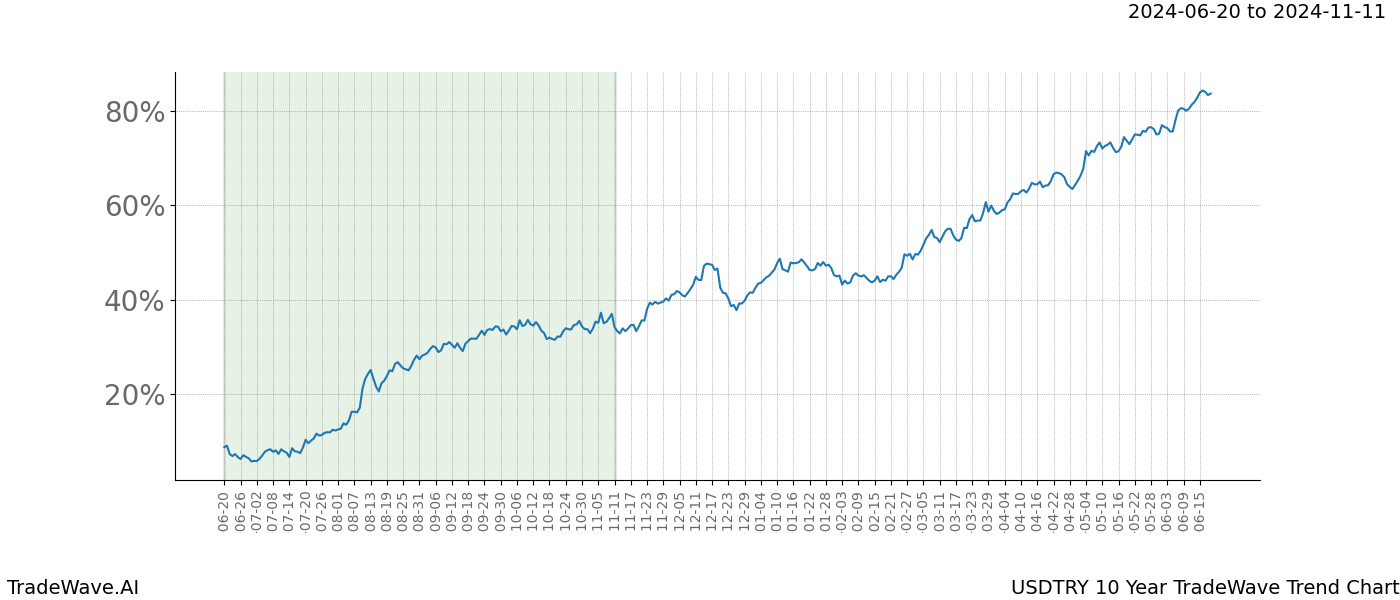 TradeWave Trend Chart USDTRY shows the average trend of the financial instrument over the past 10 years. Sharp uptrends and downtrends signal a potential TradeWave opportunity