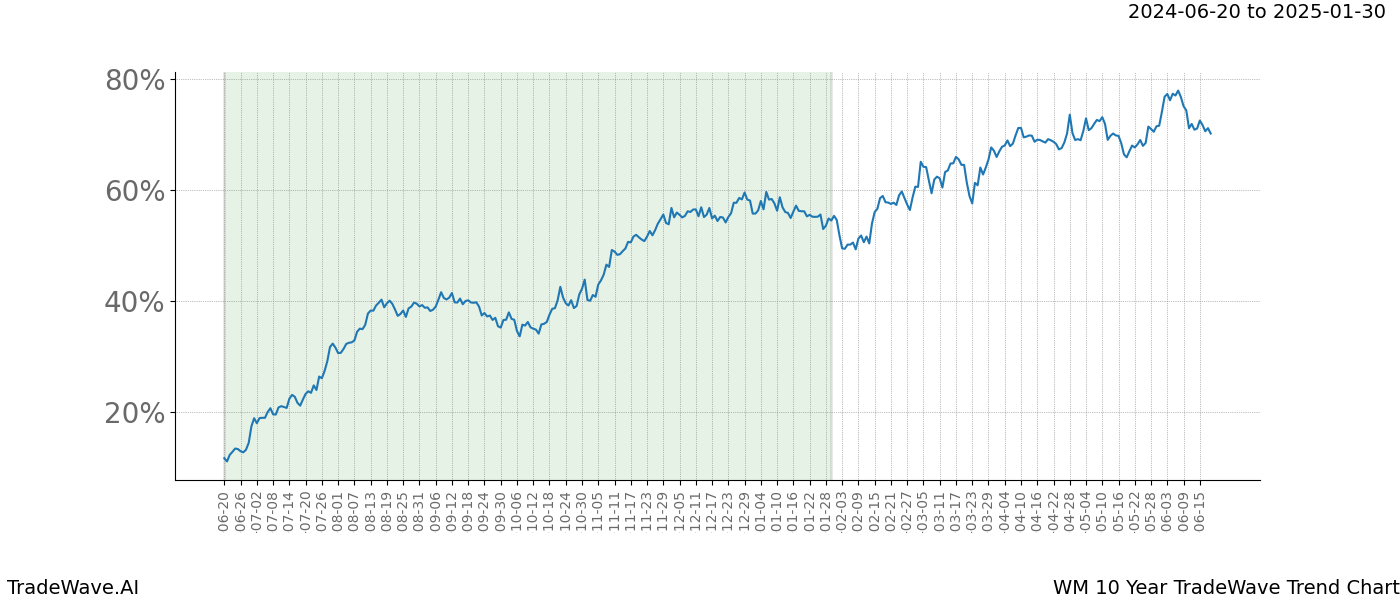 TradeWave Trend Chart WM shows the average trend of the financial instrument over the past 10 years. Sharp uptrends and downtrends signal a potential TradeWave opportunity