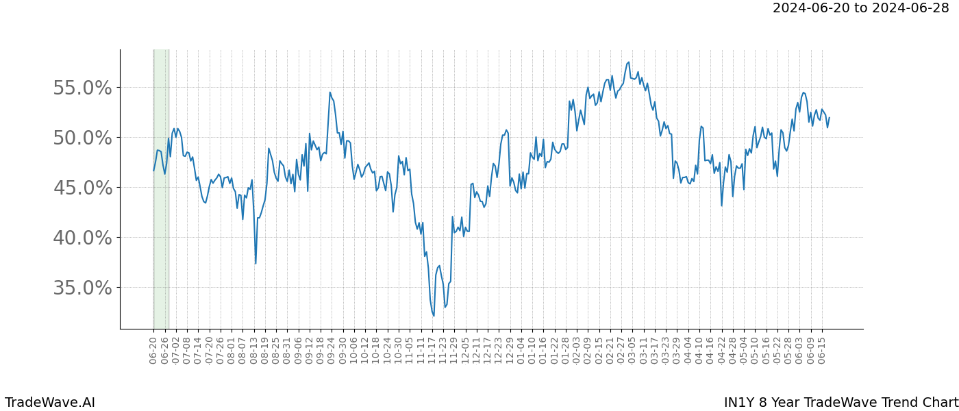 TradeWave Trend Chart IN1Y shows the average trend of the financial instrument over the past 8 years. Sharp uptrends and downtrends signal a potential TradeWave opportunity