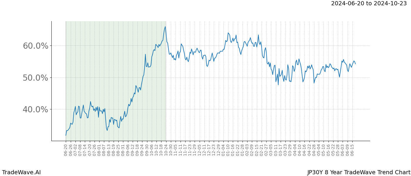 TradeWave Trend Chart JP30Y shows the average trend of the financial instrument over the past 8 years. Sharp uptrends and downtrends signal a potential TradeWave opportunity