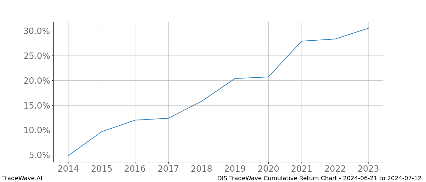 Cumulative chart DIS for date range: 2024-06-21 to 2024-07-12 - this chart shows the cumulative return of the TradeWave opportunity date range for DIS when bought on 2024-06-21 and sold on 2024-07-12 - this percent chart shows the capital growth for the date range over the past 10 years 