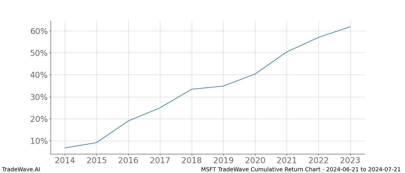 Cumulative chart MSFT for date range: 2024-06-21 to 2024-07-21 - this chart shows the cumulative return of the TradeWave opportunity date range for MSFT when bought on 2024-06-21 and sold on 2024-07-21 - this percent chart shows the capital growth for the date range over the past 10 years 