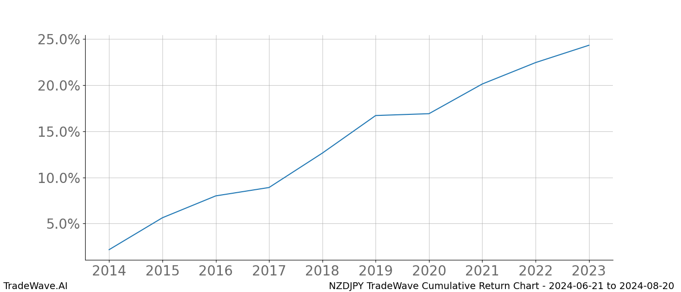 Cumulative chart NZDJPY for date range: 2024-06-21 to 2024-08-20 - this chart shows the cumulative return of the TradeWave opportunity date range for NZDJPY when bought on 2024-06-21 and sold on 2024-08-20 - this percent chart shows the capital growth for the date range over the past 10 years 