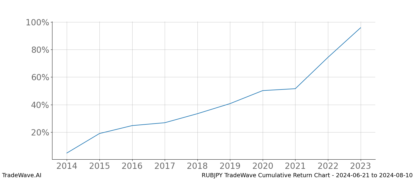 Cumulative chart RUBJPY for date range: 2024-06-21 to 2024-08-10 - this chart shows the cumulative return of the TradeWave opportunity date range for RUBJPY when bought on 2024-06-21 and sold on 2024-08-10 - this percent chart shows the capital growth for the date range over the past 10 years 