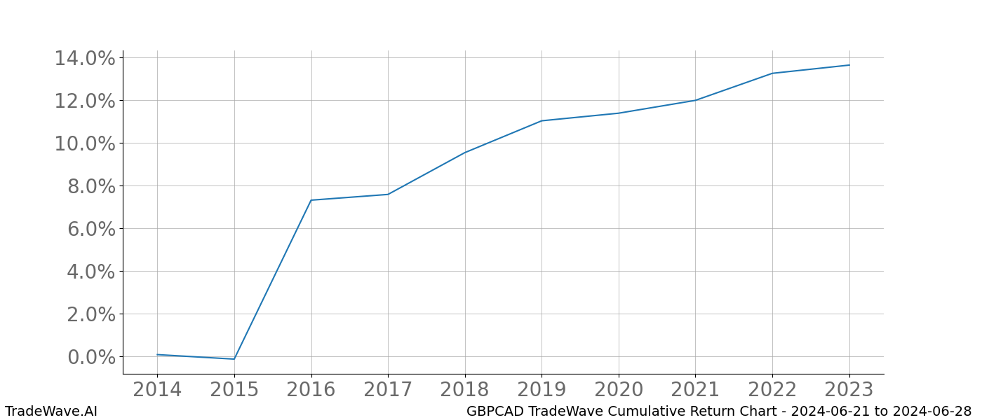 Cumulative chart GBPCAD for date range: 2024-06-21 to 2024-06-28 - this chart shows the cumulative return of the TradeWave opportunity date range for GBPCAD when bought on 2024-06-21 and sold on 2024-06-28 - this percent chart shows the capital growth for the date range over the past 10 years 