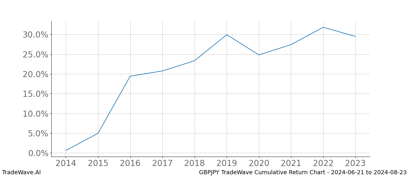 Cumulative chart GBPJPY for date range: 2024-06-21 to 2024-08-23 - this chart shows the cumulative return of the TradeWave opportunity date range for GBPJPY when bought on 2024-06-21 and sold on 2024-08-23 - this percent chart shows the capital growth for the date range over the past 10 years 