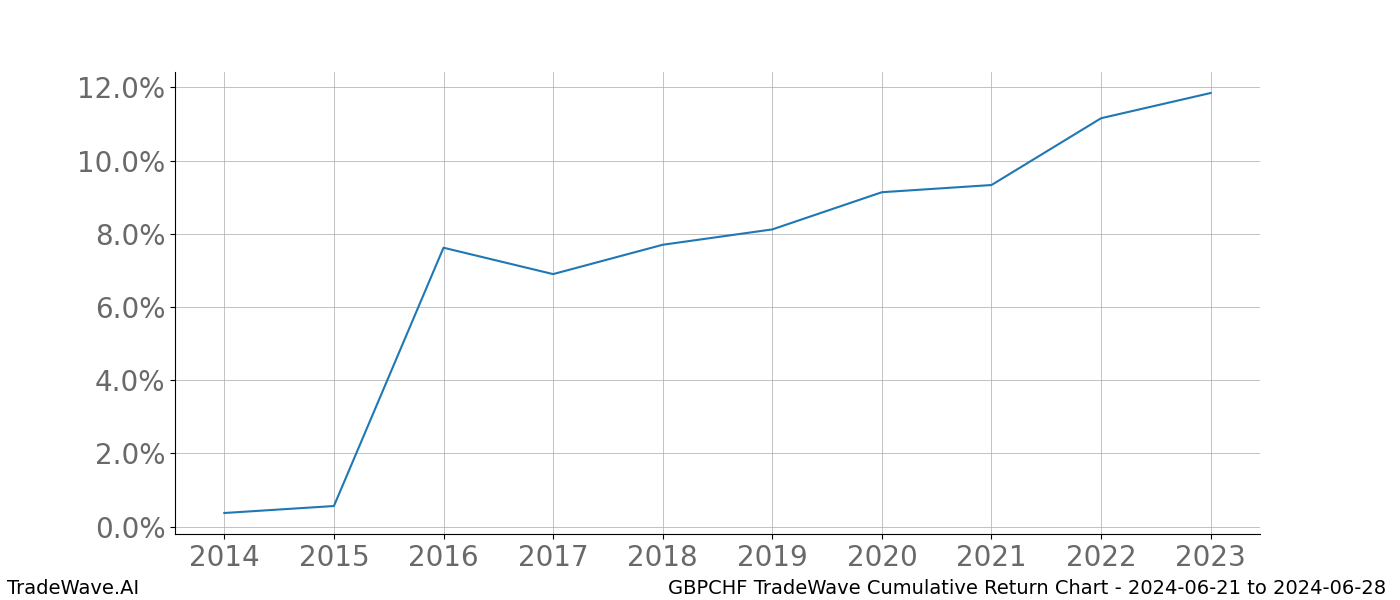 Cumulative chart GBPCHF for date range: 2024-06-21 to 2024-06-28 - this chart shows the cumulative return of the TradeWave opportunity date range for GBPCHF when bought on 2024-06-21 and sold on 2024-06-28 - this percent chart shows the capital growth for the date range over the past 10 years 