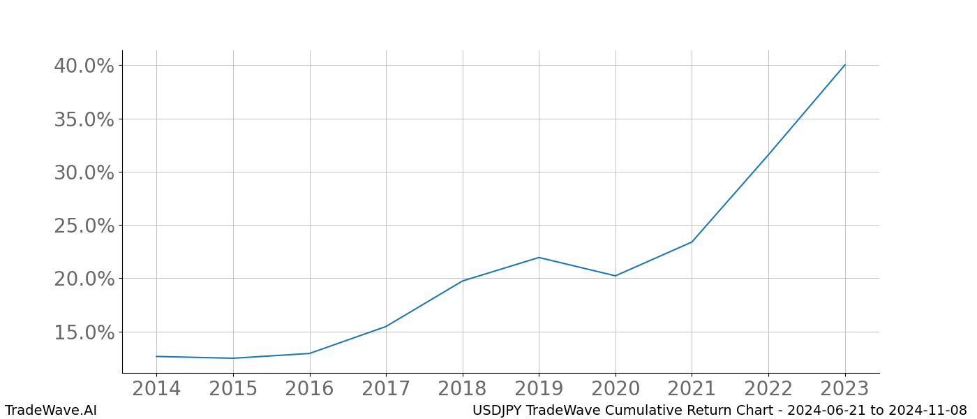 Cumulative chart USDJPY for date range: 2024-06-21 to 2024-11-08 - this chart shows the cumulative return of the TradeWave opportunity date range for USDJPY when bought on 2024-06-21 and sold on 2024-11-08 - this percent chart shows the capital growth for the date range over the past 10 years 