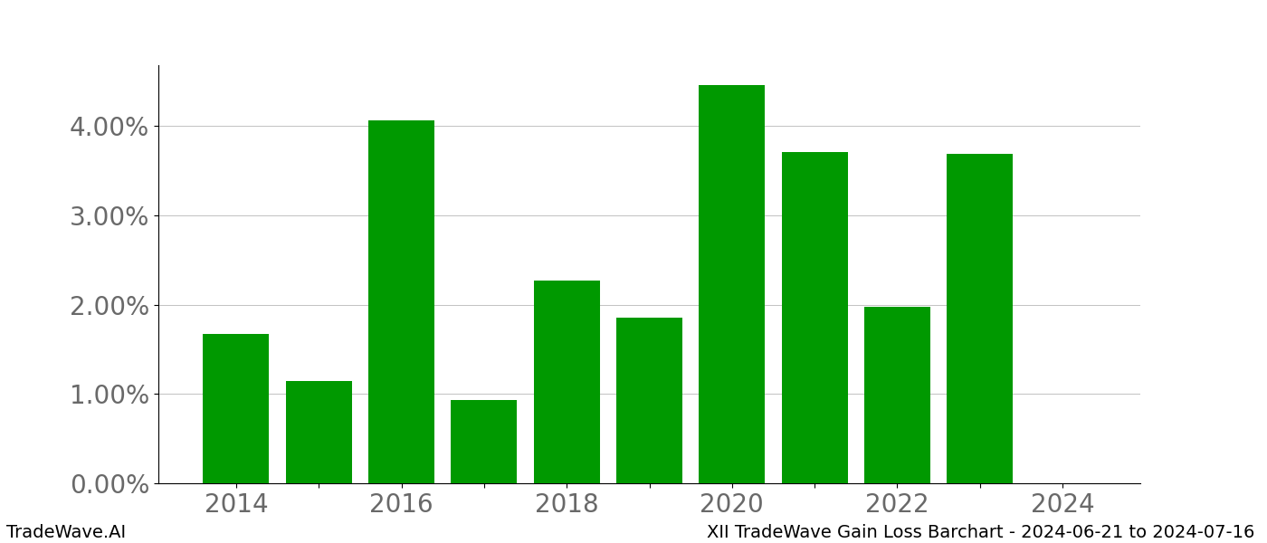 Gain/Loss barchart XII for date range: 2024-06-21 to 2024-07-16 - this chart shows the gain/loss of the TradeWave opportunity for XII buying on 2024-06-21 and selling it on 2024-07-16 - this barchart is showing 10 years of history