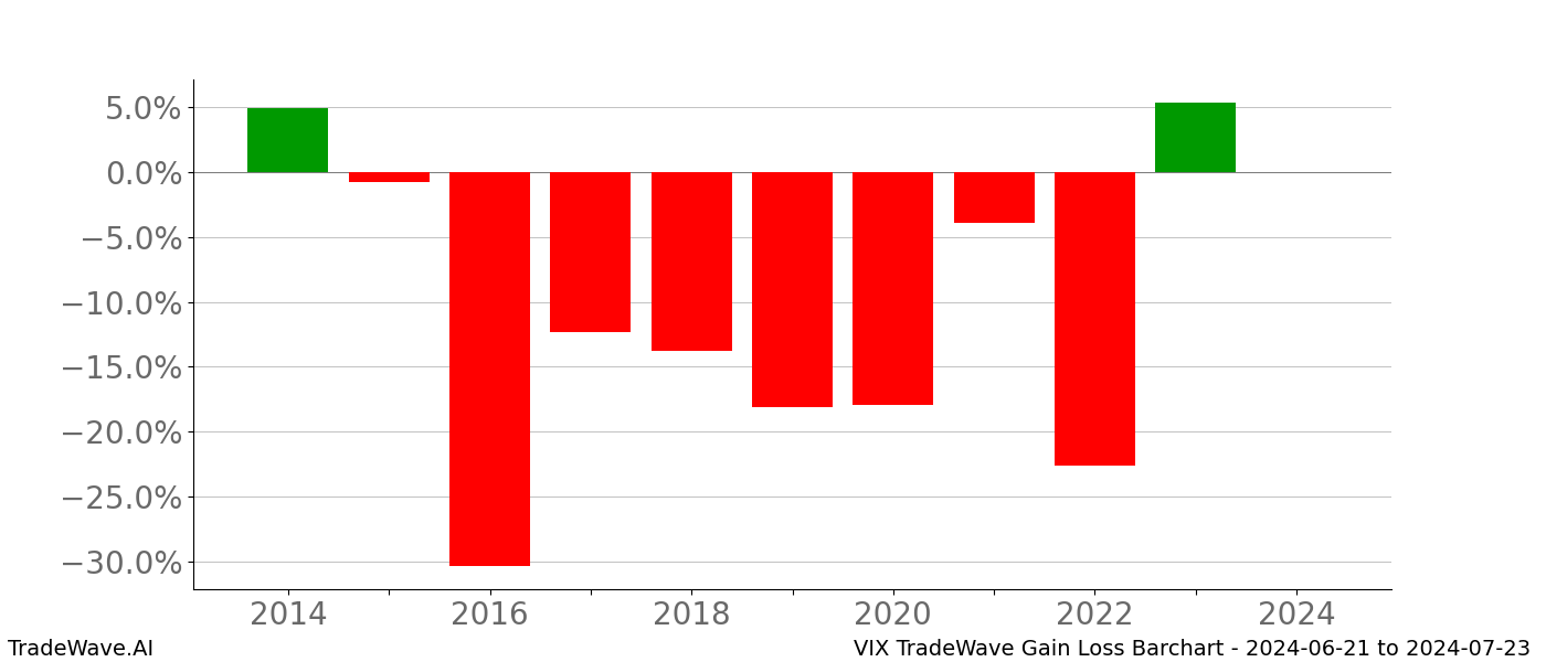 Gain/Loss barchart VIX for date range: 2024-06-21 to 2024-07-23 - this chart shows the gain/loss of the TradeWave opportunity for VIX buying on 2024-06-21 and selling it on 2024-07-23 - this barchart is showing 10 years of history