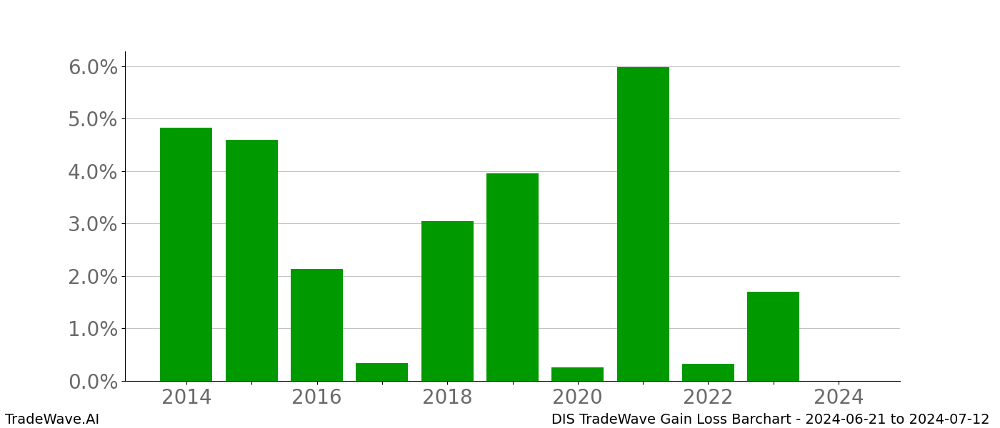 Gain/Loss barchart DIS for date range: 2024-06-21 to 2024-07-12 - this chart shows the gain/loss of the TradeWave opportunity for DIS buying on 2024-06-21 and selling it on 2024-07-12 - this barchart is showing 10 years of history