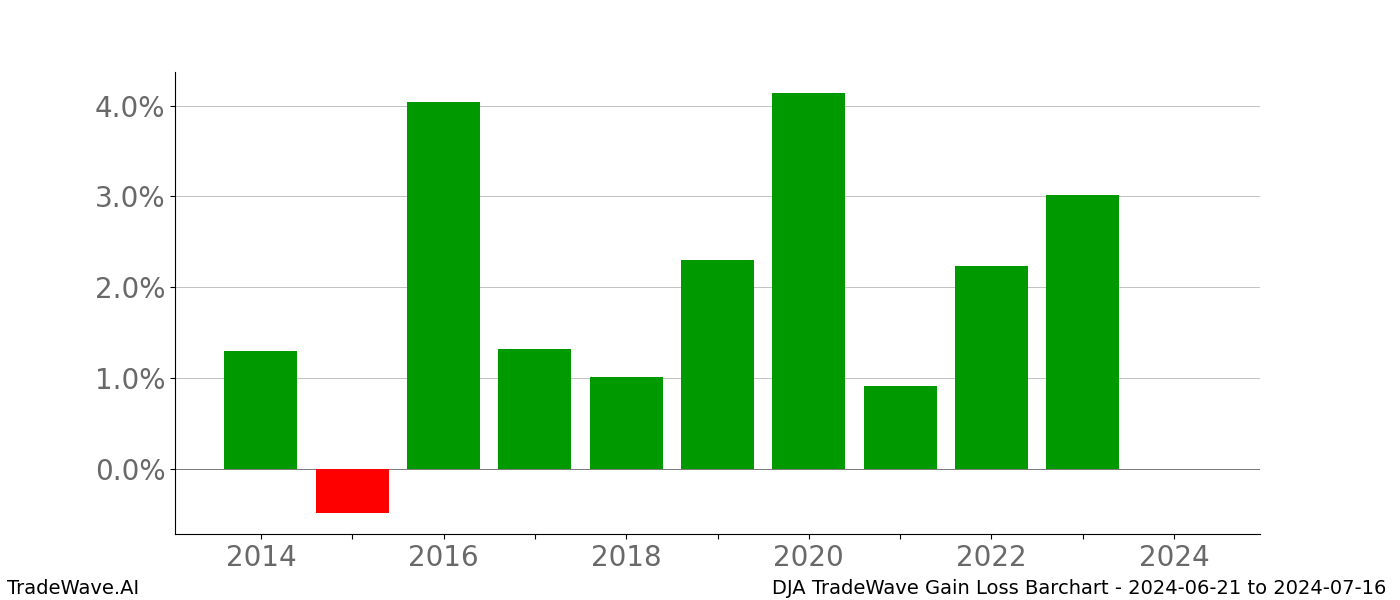 Gain/Loss barchart DJA for date range: 2024-06-21 to 2024-07-16 - this chart shows the gain/loss of the TradeWave opportunity for DJA buying on 2024-06-21 and selling it on 2024-07-16 - this barchart is showing 10 years of history