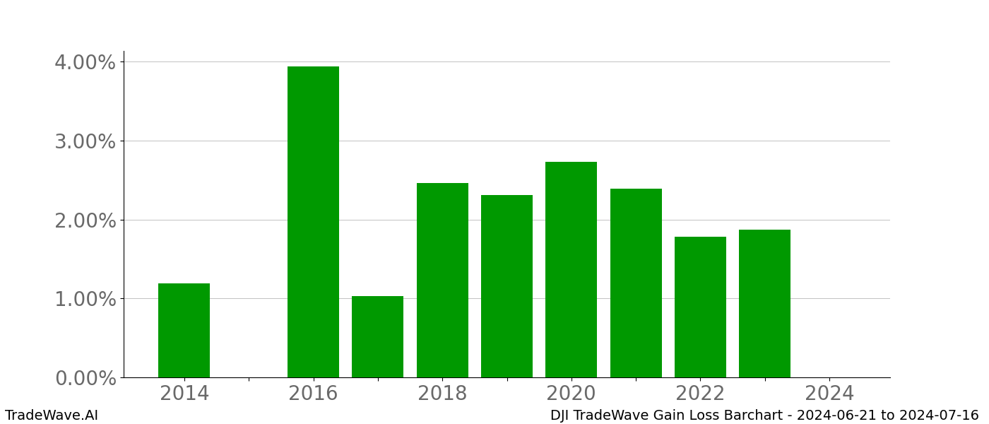 Gain/Loss barchart DJI for date range: 2024-06-21 to 2024-07-16 - this chart shows the gain/loss of the TradeWave opportunity for DJI buying on 2024-06-21 and selling it on 2024-07-16 - this barchart is showing 10 years of history