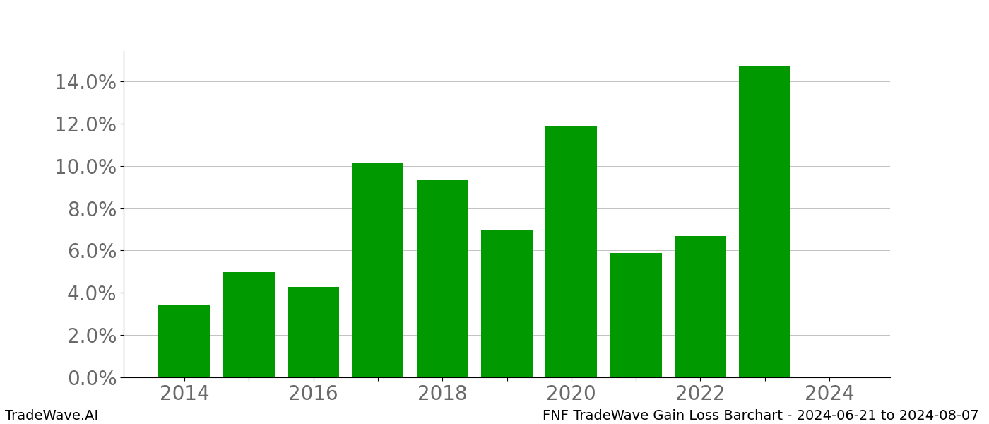 Gain/Loss barchart FNF for date range: 2024-06-21 to 2024-08-07 - this chart shows the gain/loss of the TradeWave opportunity for FNF buying on 2024-06-21 and selling it on 2024-08-07 - this barchart is showing 10 years of history