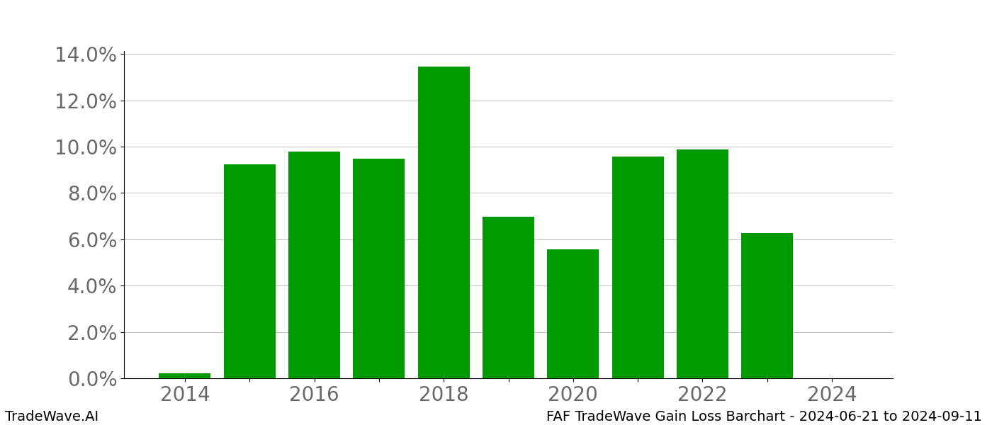 Gain/Loss barchart FAF for date range: 2024-06-21 to 2024-09-11 - this chart shows the gain/loss of the TradeWave opportunity for FAF buying on 2024-06-21 and selling it on 2024-09-11 - this barchart is showing 10 years of history