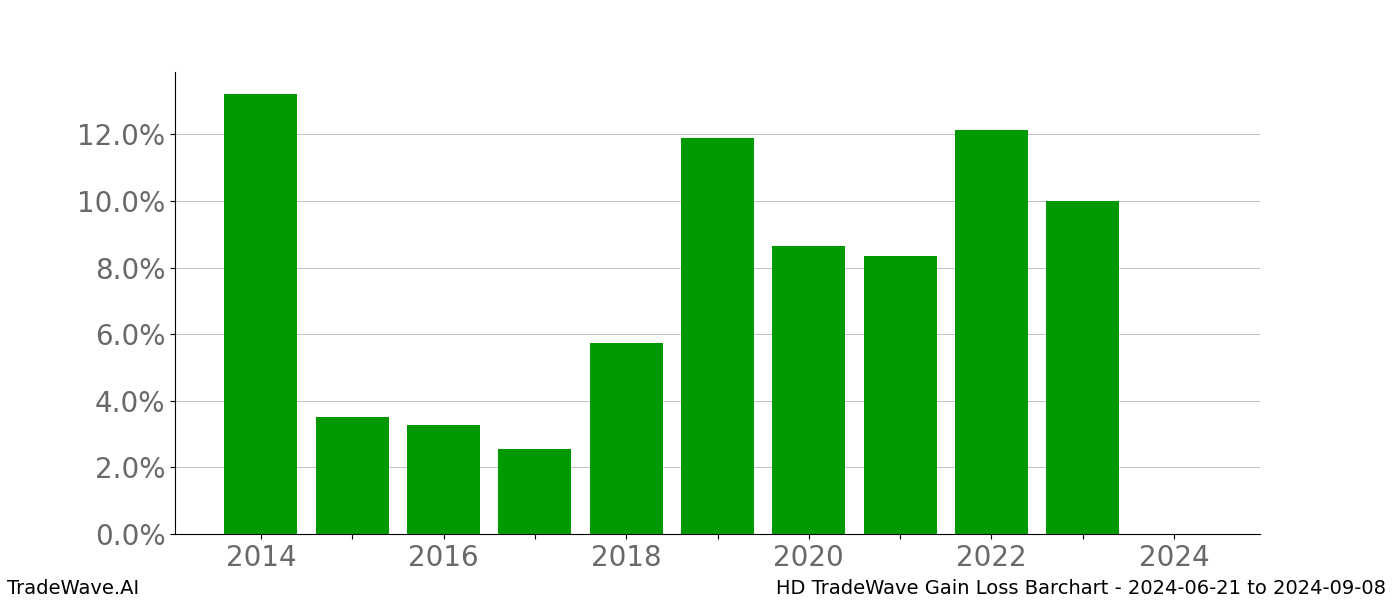 Gain/Loss barchart HD for date range: 2024-06-21 to 2024-09-08 - this chart shows the gain/loss of the TradeWave opportunity for HD buying on 2024-06-21 and selling it on 2024-09-08 - this barchart is showing 10 years of history