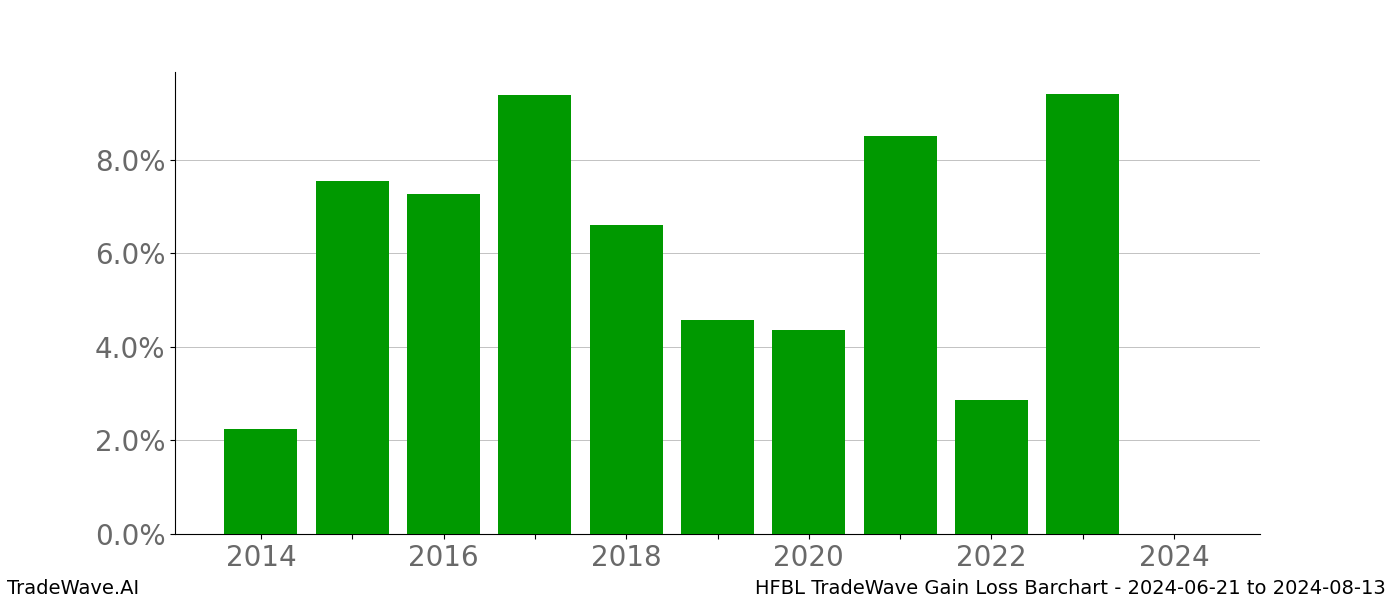 Gain/Loss barchart HFBL for date range: 2024-06-21 to 2024-08-13 - this chart shows the gain/loss of the TradeWave opportunity for HFBL buying on 2024-06-21 and selling it on 2024-08-13 - this barchart is showing 10 years of history