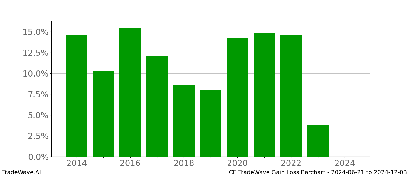 Gain/Loss barchart ICE for date range: 2024-06-21 to 2024-12-03 - this chart shows the gain/loss of the TradeWave opportunity for ICE buying on 2024-06-21 and selling it on 2024-12-03 - this barchart is showing 10 years of history