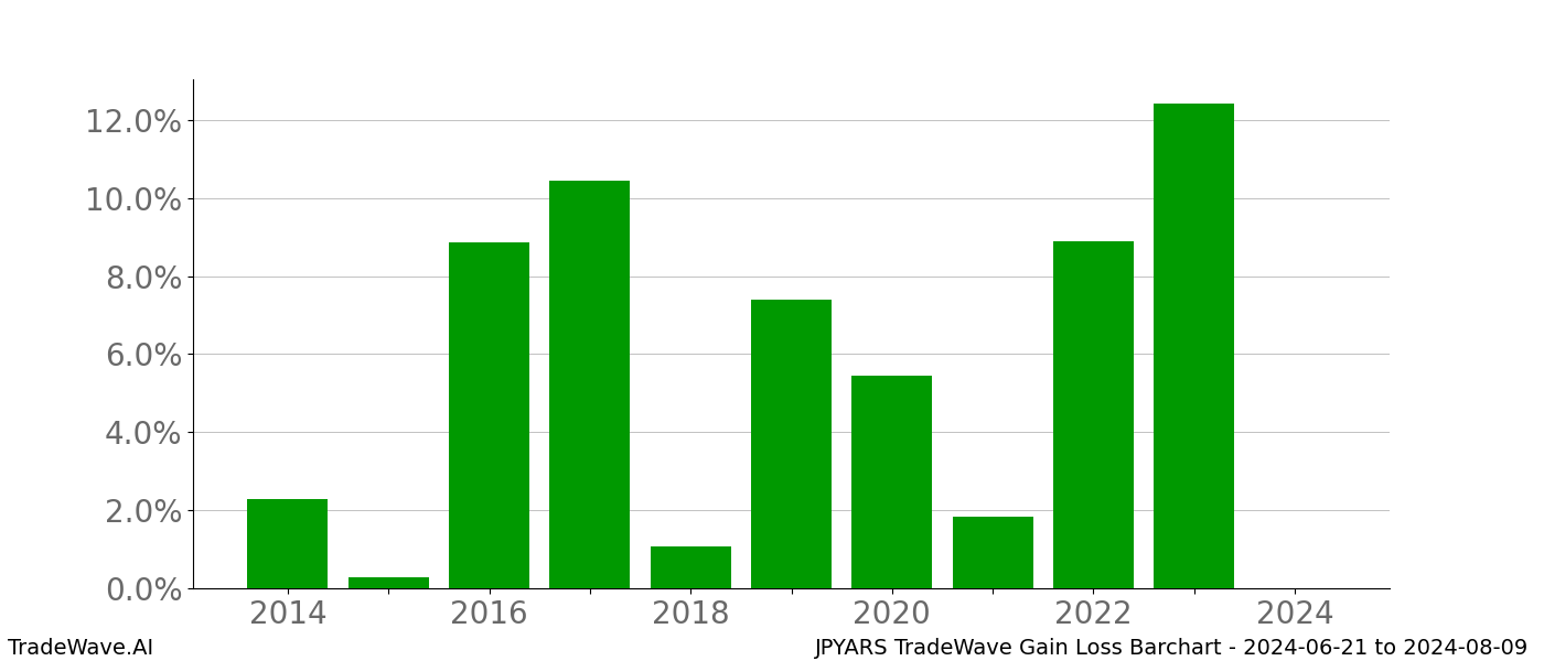 Gain/Loss barchart JPYARS for date range: 2024-06-21 to 2024-08-09 - this chart shows the gain/loss of the TradeWave opportunity for JPYARS buying on 2024-06-21 and selling it on 2024-08-09 - this barchart is showing 10 years of history