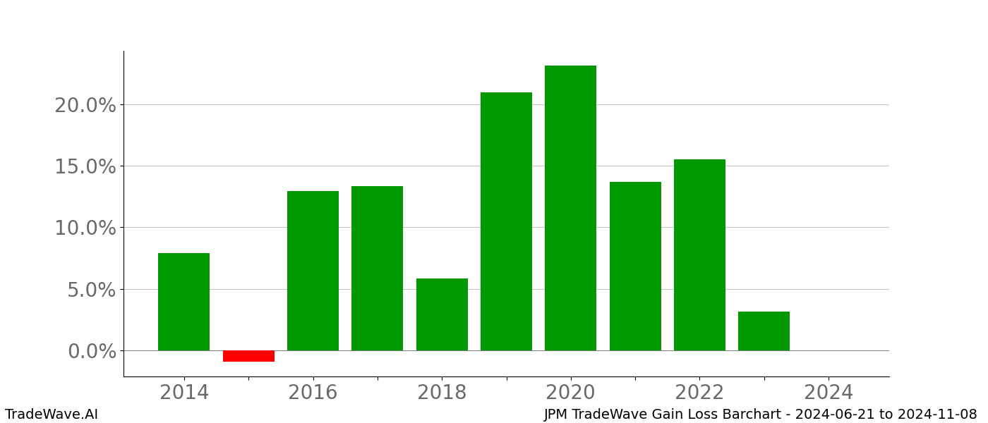 Gain/Loss barchart JPM for date range: 2024-06-21 to 2024-11-08 - this chart shows the gain/loss of the TradeWave opportunity for JPM buying on 2024-06-21 and selling it on 2024-11-08 - this barchart is showing 10 years of history