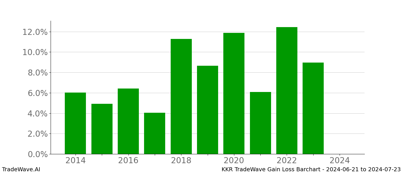 Gain/Loss barchart KKR for date range: 2024-06-21 to 2024-07-23 - this chart shows the gain/loss of the TradeWave opportunity for KKR buying on 2024-06-21 and selling it on 2024-07-23 - this barchart is showing 10 years of history