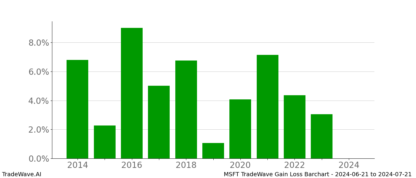 Gain/Loss barchart MSFT for date range: 2024-06-21 to 2024-07-21 - this chart shows the gain/loss of the TradeWave opportunity for MSFT buying on 2024-06-21 and selling it on 2024-07-21 - this barchart is showing 10 years of history