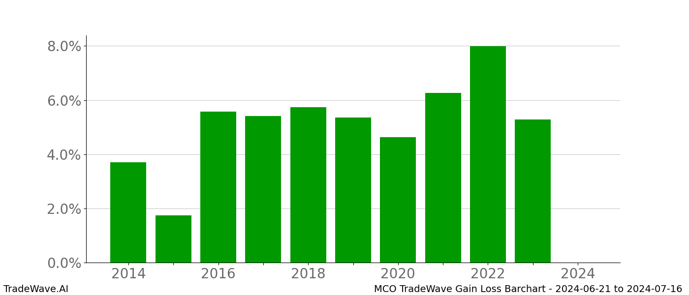 Gain/Loss barchart MCO for date range: 2024-06-21 to 2024-07-16 - this chart shows the gain/loss of the TradeWave opportunity for MCO buying on 2024-06-21 and selling it on 2024-07-16 - this barchart is showing 10 years of history