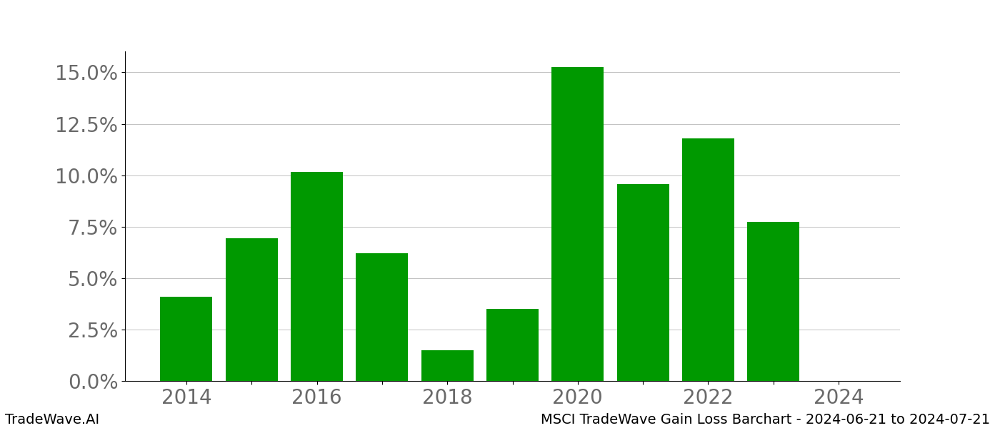 Gain/Loss barchart MSCI for date range: 2024-06-21 to 2024-07-21 - this chart shows the gain/loss of the TradeWave opportunity for MSCI buying on 2024-06-21 and selling it on 2024-07-21 - this barchart is showing 10 years of history