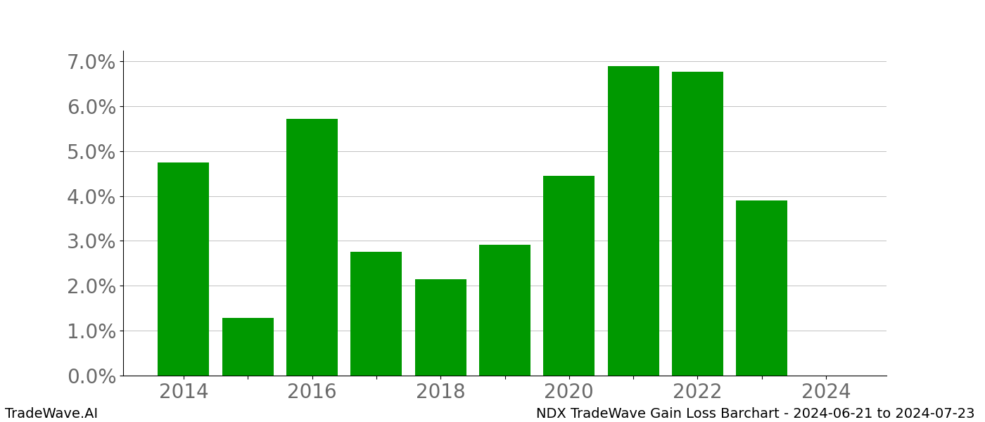 Gain/Loss barchart NDX for date range: 2024-06-21 to 2024-07-23 - this chart shows the gain/loss of the TradeWave opportunity for NDX buying on 2024-06-21 and selling it on 2024-07-23 - this barchart is showing 10 years of history