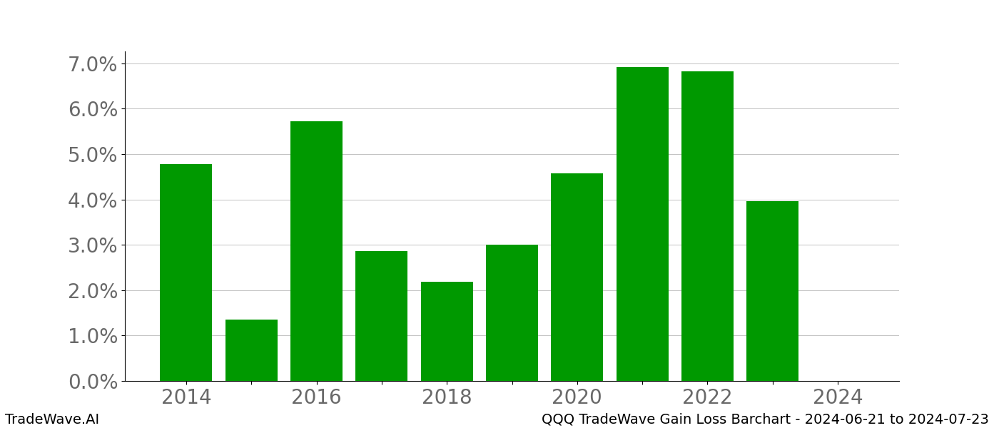 Gain/Loss barchart QQQ for date range: 2024-06-21 to 2024-07-23 - this chart shows the gain/loss of the TradeWave opportunity for QQQ buying on 2024-06-21 and selling it on 2024-07-23 - this barchart is showing 10 years of history