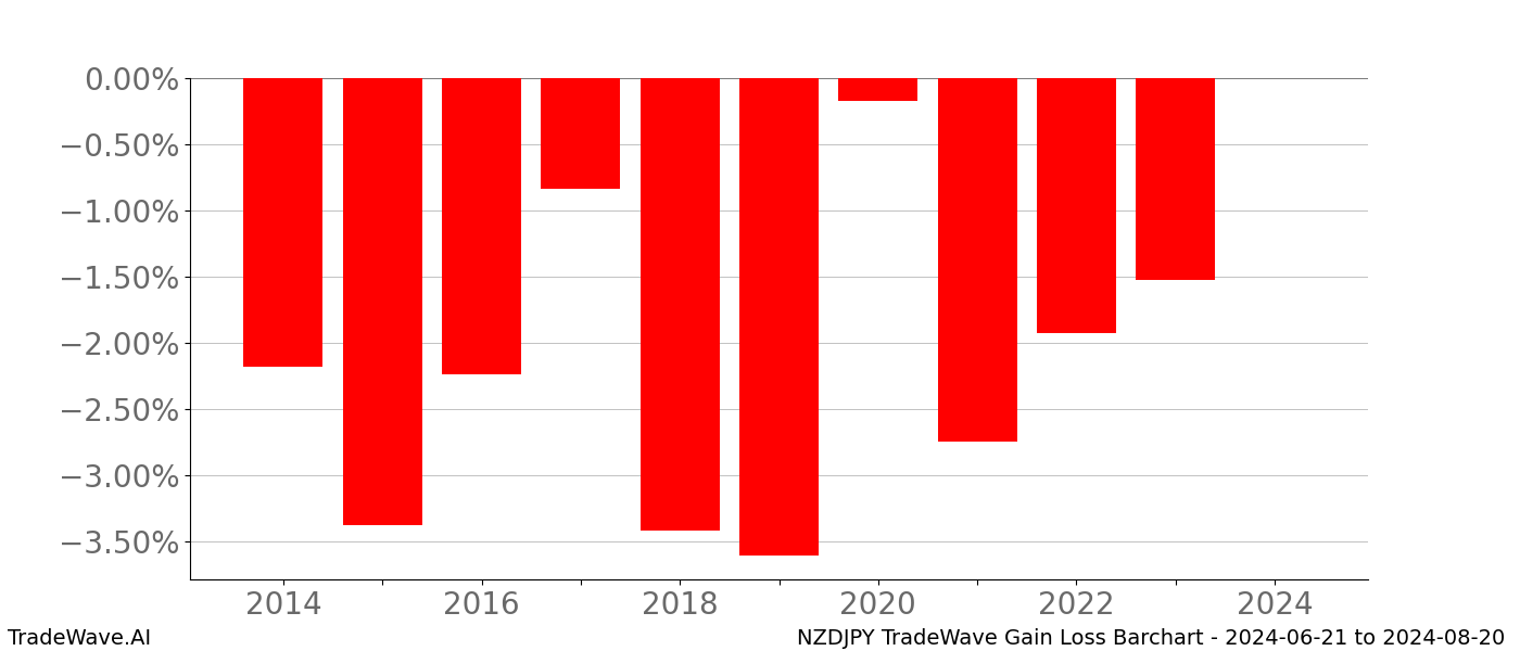 Gain/Loss barchart NZDJPY for date range: 2024-06-21 to 2024-08-20 - this chart shows the gain/loss of the TradeWave opportunity for NZDJPY buying on 2024-06-21 and selling it on 2024-08-20 - this barchart is showing 10 years of history