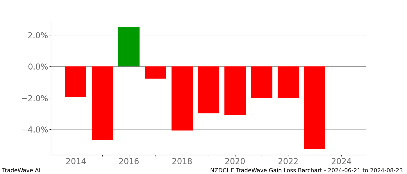 Gain/Loss barchart NZDCHF for date range: 2024-06-21 to 2024-08-23 - this chart shows the gain/loss of the TradeWave opportunity for NZDCHF buying on 2024-06-21 and selling it on 2024-08-23 - this barchart is showing 10 years of history