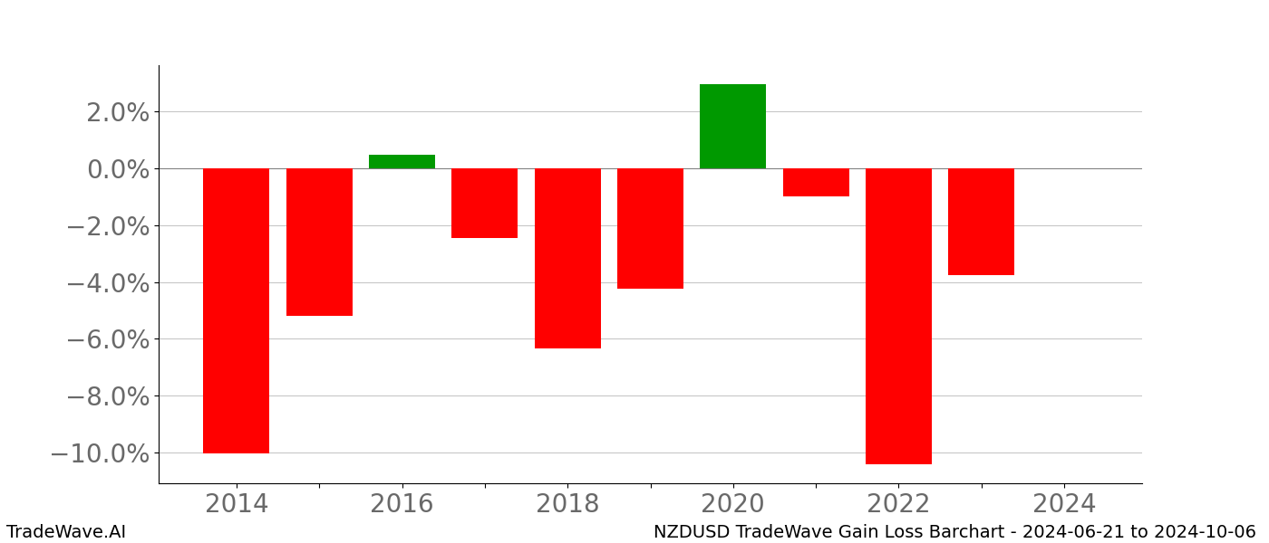 Gain/Loss barchart NZDUSD for date range: 2024-06-21 to 2024-10-06 - this chart shows the gain/loss of the TradeWave opportunity for NZDUSD buying on 2024-06-21 and selling it on 2024-10-06 - this barchart is showing 10 years of history