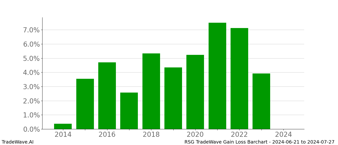 Gain/Loss barchart RSG for date range: 2024-06-21 to 2024-07-27 - this chart shows the gain/loss of the TradeWave opportunity for RSG buying on 2024-06-21 and selling it on 2024-07-27 - this barchart is showing 10 years of history