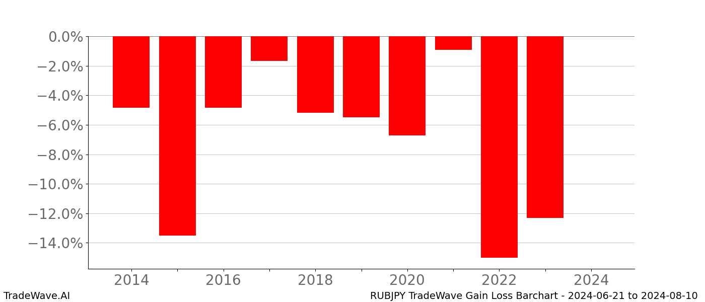 Gain/Loss barchart RUBJPY for date range: 2024-06-21 to 2024-08-10 - this chart shows the gain/loss of the TradeWave opportunity for RUBJPY buying on 2024-06-21 and selling it on 2024-08-10 - this barchart is showing 10 years of history