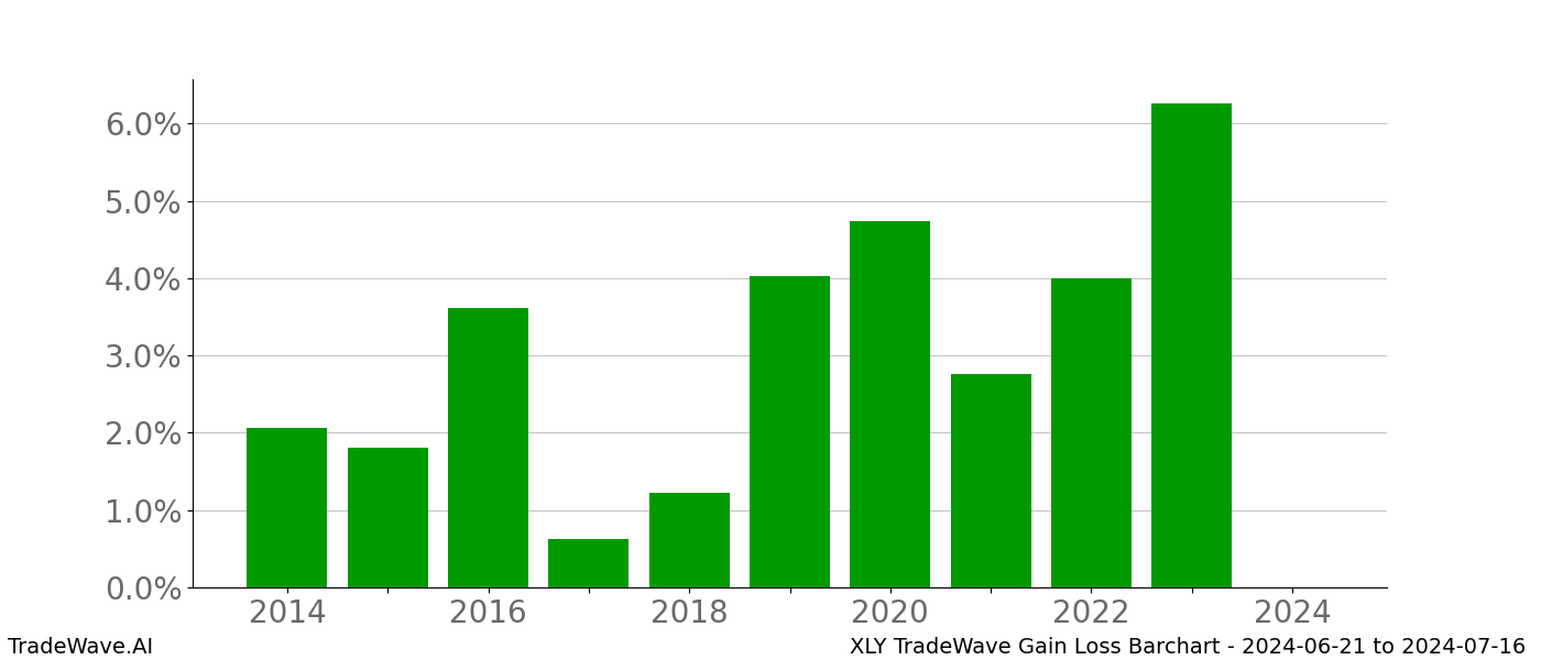 Gain/Loss barchart XLY for date range: 2024-06-21 to 2024-07-16 - this chart shows the gain/loss of the TradeWave opportunity for XLY buying on 2024-06-21 and selling it on 2024-07-16 - this barchart is showing 10 years of history