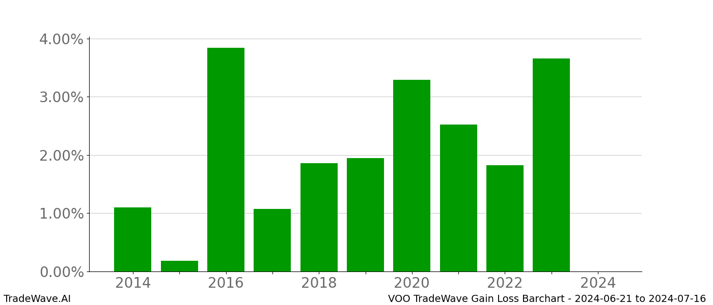 Gain/Loss barchart VOO for date range: 2024-06-21 to 2024-07-16 - this chart shows the gain/loss of the TradeWave opportunity for VOO buying on 2024-06-21 and selling it on 2024-07-16 - this barchart is showing 10 years of history