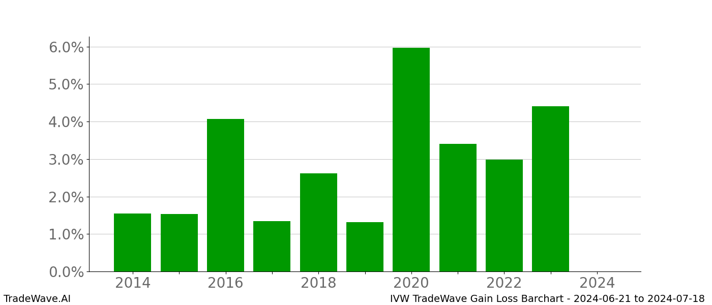 Gain/Loss barchart IVW for date range: 2024-06-21 to 2024-07-18 - this chart shows the gain/loss of the TradeWave opportunity for IVW buying on 2024-06-21 and selling it on 2024-07-18 - this barchart is showing 10 years of history