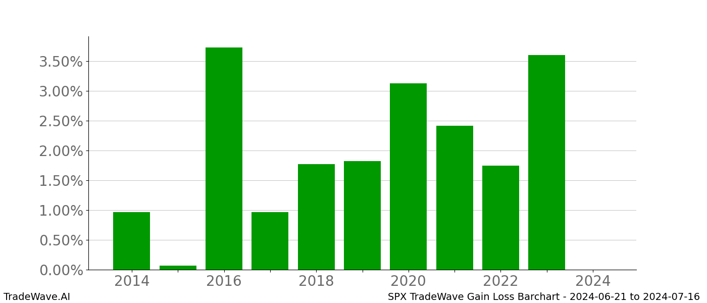 Gain/Loss barchart SPX for date range: 2024-06-21 to 2024-07-16 - this chart shows the gain/loss of the TradeWave opportunity for SPX buying on 2024-06-21 and selling it on 2024-07-16 - this barchart is showing 10 years of history