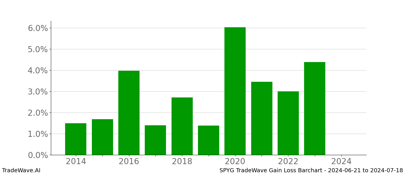 Gain/Loss barchart SPYG for date range: 2024-06-21 to 2024-07-18 - this chart shows the gain/loss of the TradeWave opportunity for SPYG buying on 2024-06-21 and selling it on 2024-07-18 - this barchart is showing 10 years of history