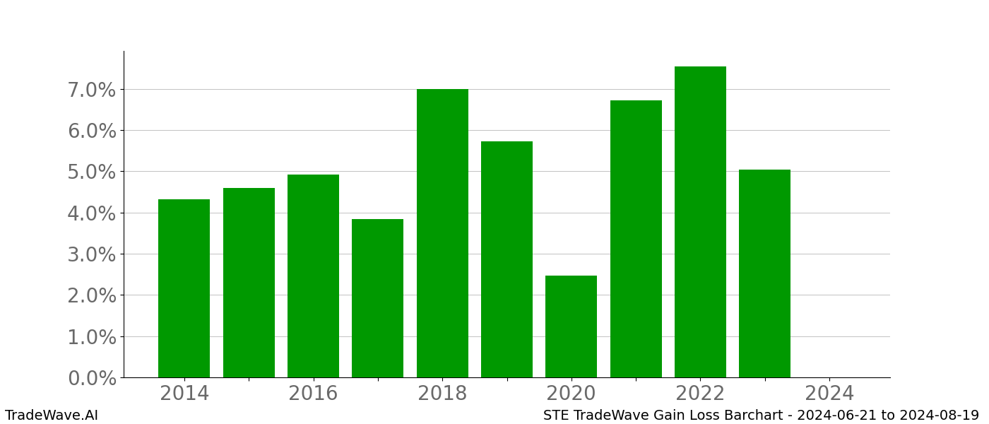 Gain/Loss barchart STE for date range: 2024-06-21 to 2024-08-19 - this chart shows the gain/loss of the TradeWave opportunity for STE buying on 2024-06-21 and selling it on 2024-08-19 - this barchart is showing 10 years of history