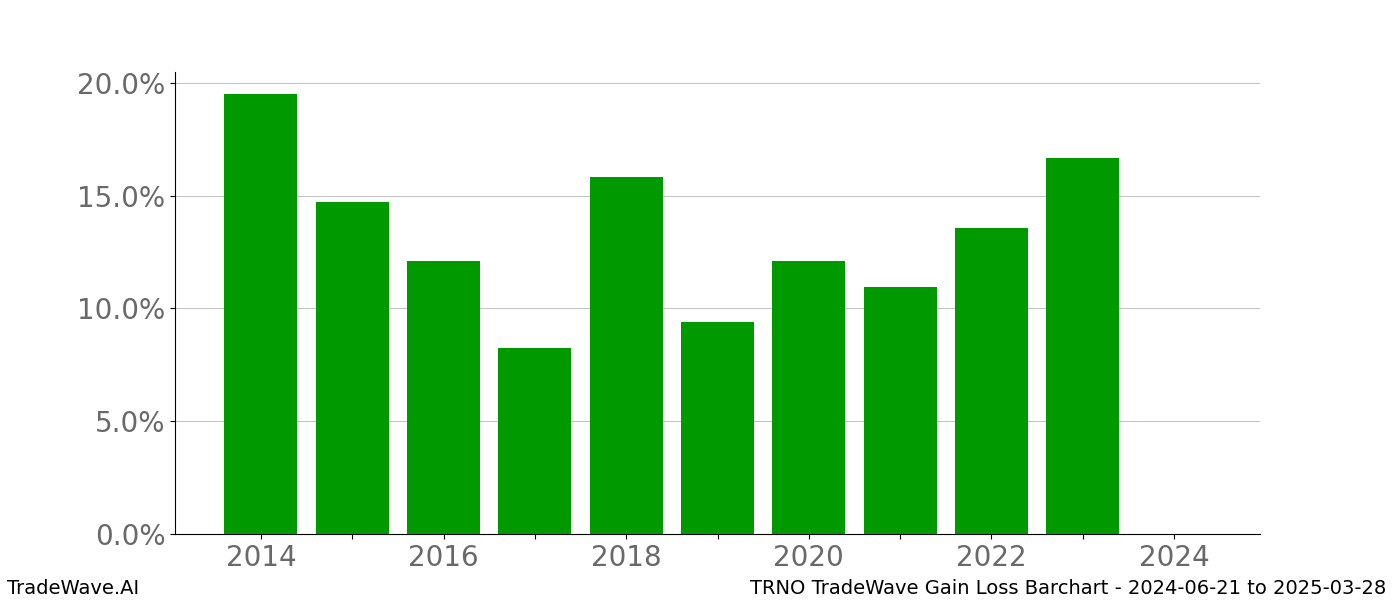 Gain/Loss barchart TRNO for date range: 2024-06-21 to 2025-03-28 - this chart shows the gain/loss of the TradeWave opportunity for TRNO buying on 2024-06-21 and selling it on 2025-03-28 - this barchart is showing 10 years of history