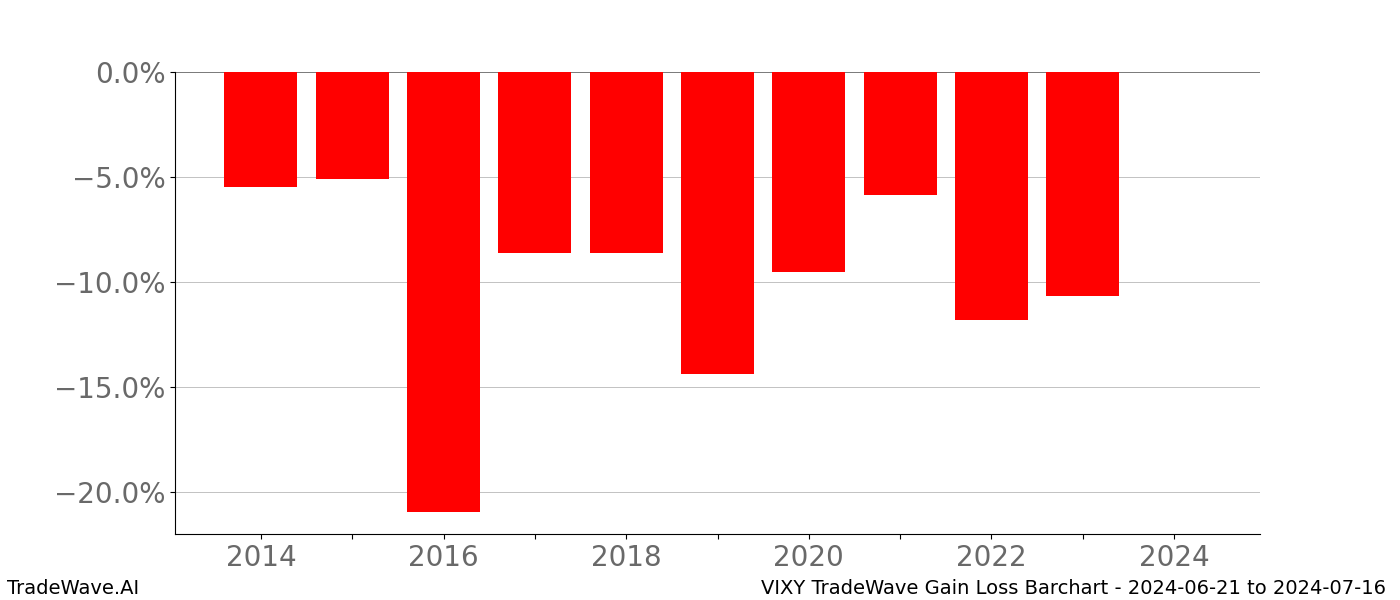 Gain/Loss barchart VIXY for date range: 2024-06-21 to 2024-07-16 - this chart shows the gain/loss of the TradeWave opportunity for VIXY buying on 2024-06-21 and selling it on 2024-07-16 - this barchart is showing 10 years of history