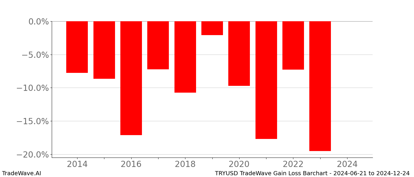 Gain/Loss barchart TRYUSD for date range: 2024-06-21 to 2024-12-24 - this chart shows the gain/loss of the TradeWave opportunity for TRYUSD buying on 2024-06-21 and selling it on 2024-12-24 - this barchart is showing 10 years of history