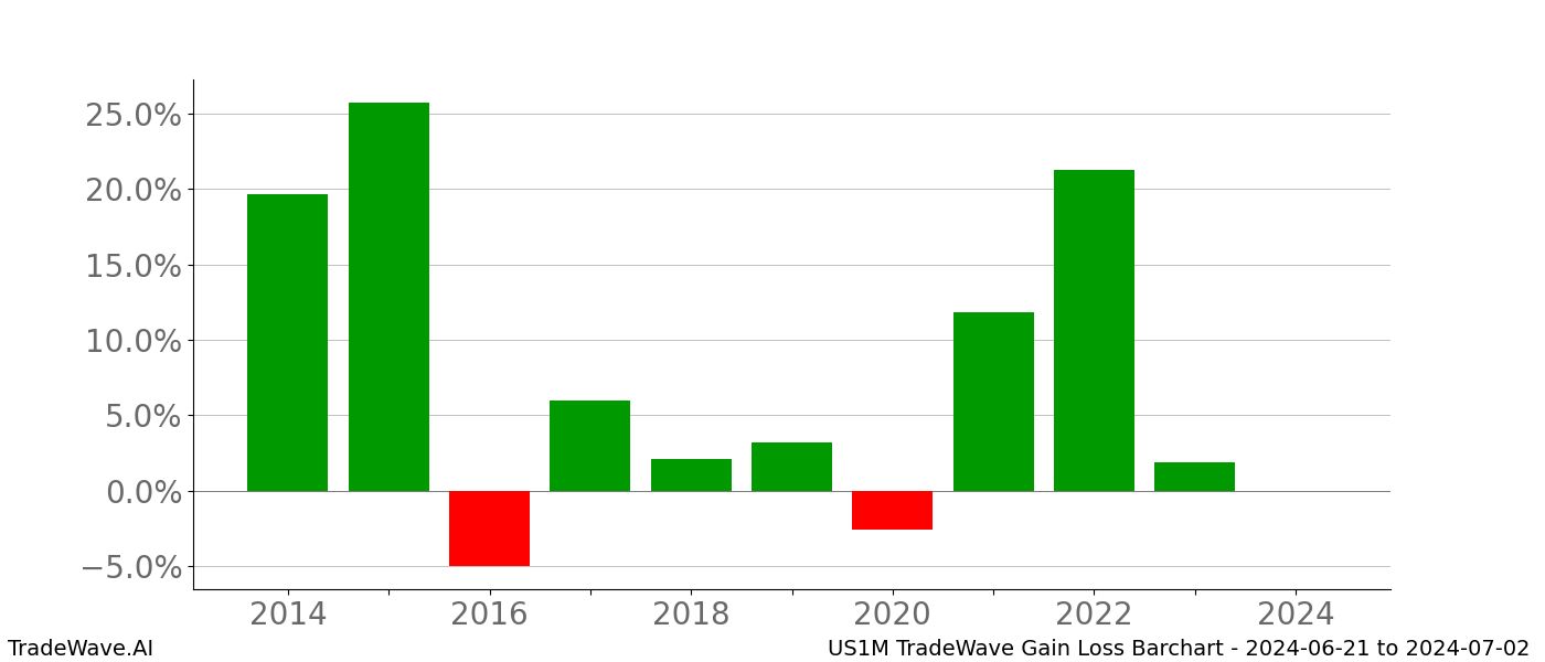 Gain/Loss barchart US1M for date range: 2024-06-21 to 2024-07-02 - this chart shows the gain/loss of the TradeWave opportunity for US1M buying on 2024-06-21 and selling it on 2024-07-02 - this barchart is showing 10 years of history