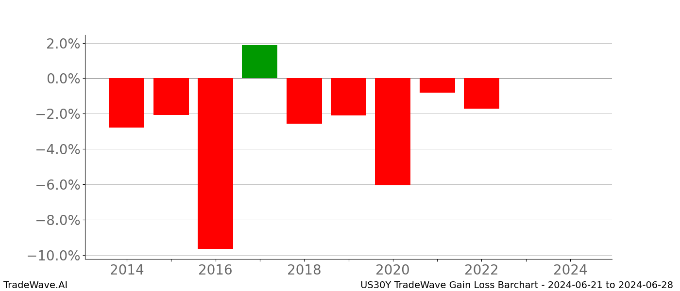 Gain/Loss barchart US30Y for date range: 2024-06-21 to 2024-06-28 - this chart shows the gain/loss of the TradeWave opportunity for US30Y buying on 2024-06-21 and selling it on 2024-06-28 - this barchart is showing 10 years of history