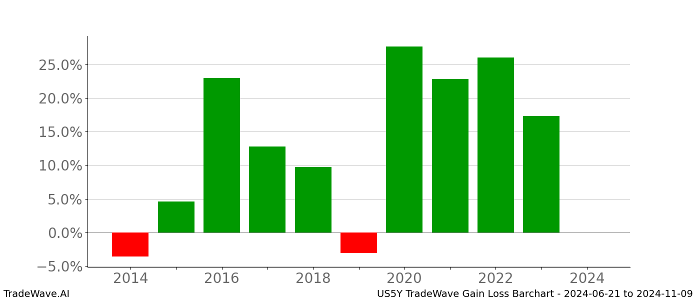 Gain/Loss barchart US5Y for date range: 2024-06-21 to 2024-11-09 - this chart shows the gain/loss of the TradeWave opportunity for US5Y buying on 2024-06-21 and selling it on 2024-11-09 - this barchart is showing 10 years of history