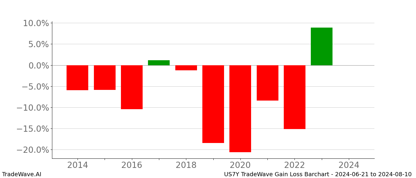 Gain/Loss barchart US7Y for date range: 2024-06-21 to 2024-08-10 - this chart shows the gain/loss of the TradeWave opportunity for US7Y buying on 2024-06-21 and selling it on 2024-08-10 - this barchart is showing 10 years of history