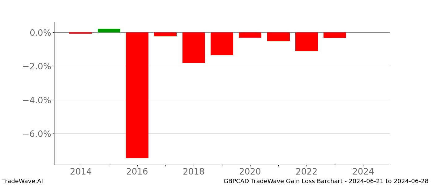 Gain/Loss barchart GBPCAD for date range: 2024-06-21 to 2024-06-28 - this chart shows the gain/loss of the TradeWave opportunity for GBPCAD buying on 2024-06-21 and selling it on 2024-06-28 - this barchart is showing 10 years of history