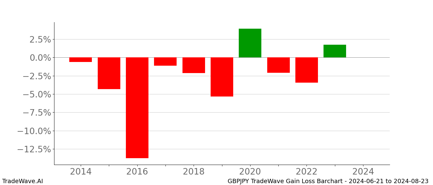 Gain/Loss barchart GBPJPY for date range: 2024-06-21 to 2024-08-23 - this chart shows the gain/loss of the TradeWave opportunity for GBPJPY buying on 2024-06-21 and selling it on 2024-08-23 - this barchart is showing 10 years of history